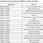 The Unified Numbering System is a coding system consisting of a letter