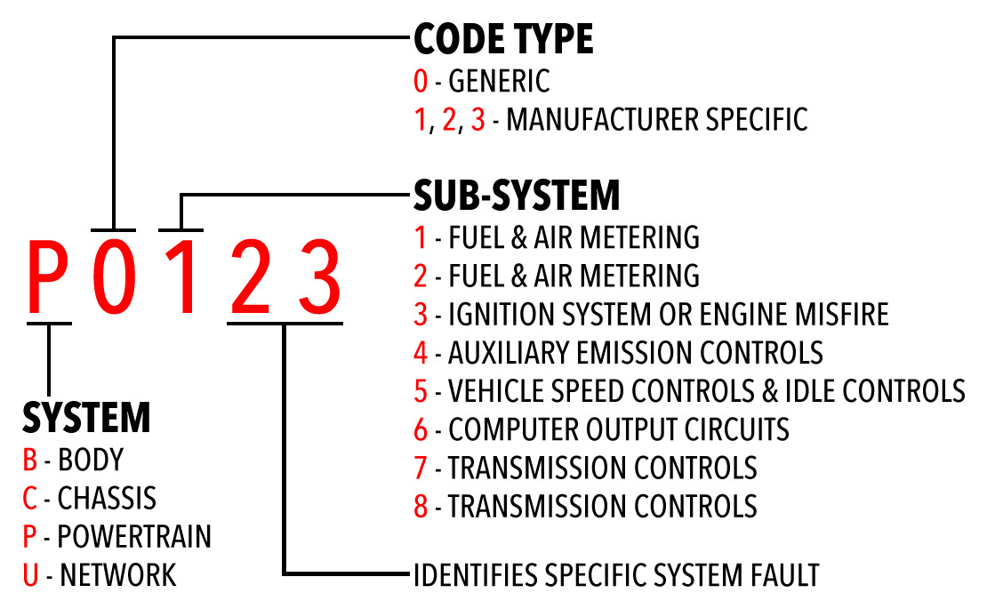 OBC vehicle codes explained